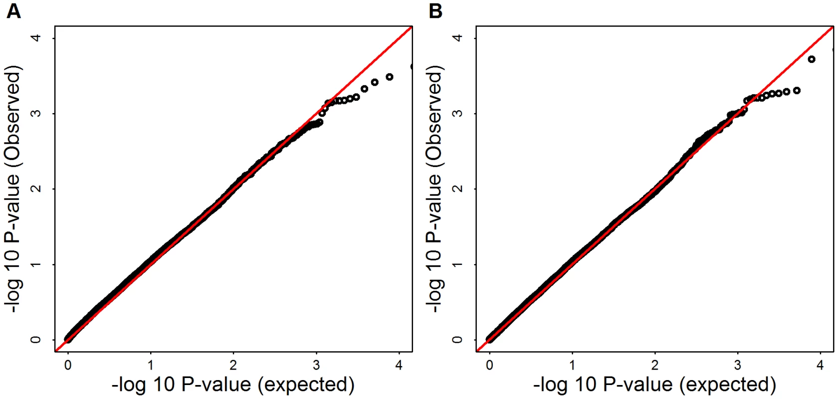 -log10(observed p-values) versus -log10(expected p-values) of SKAT and Burden test for Mega-analysis.