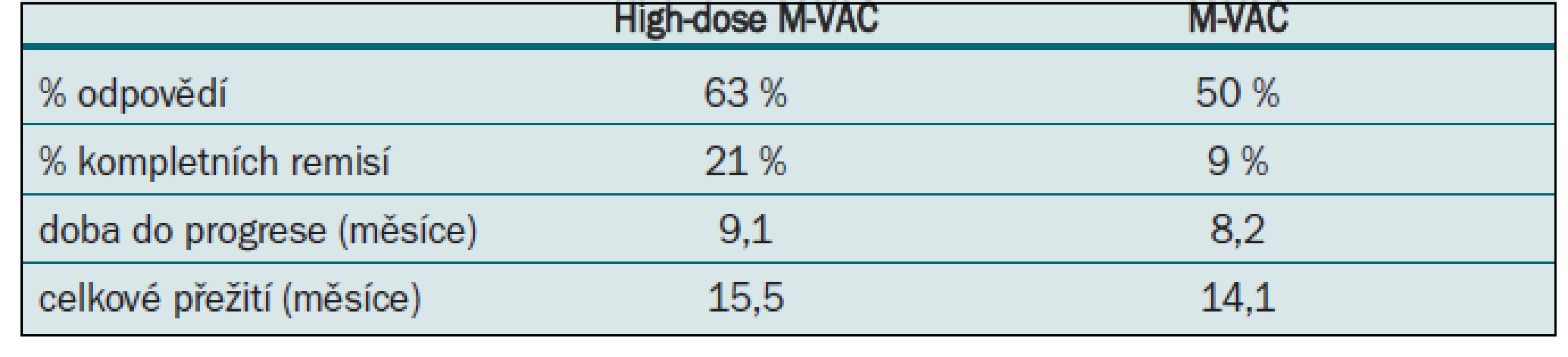 High-dose M-VAC vs M-VAC.