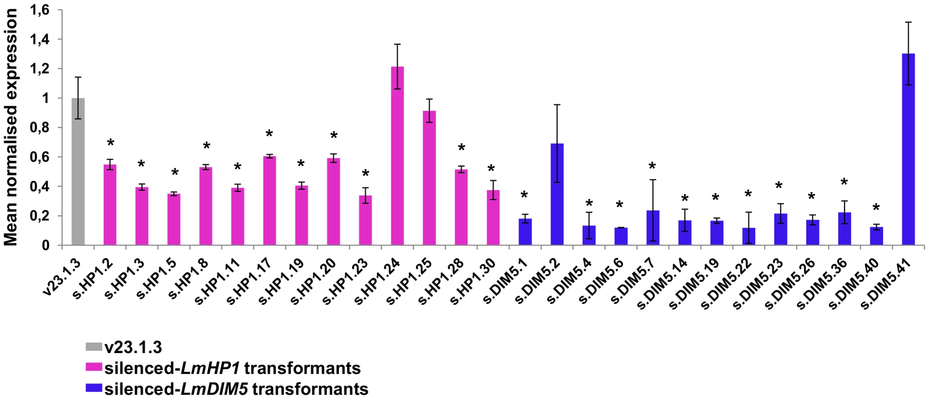 Levels of expression of <i>LmHP1</i> and <i>LmDIM5</i> in <i>L. maculans</i> isolate v23.1.3 silenced by RNAi.