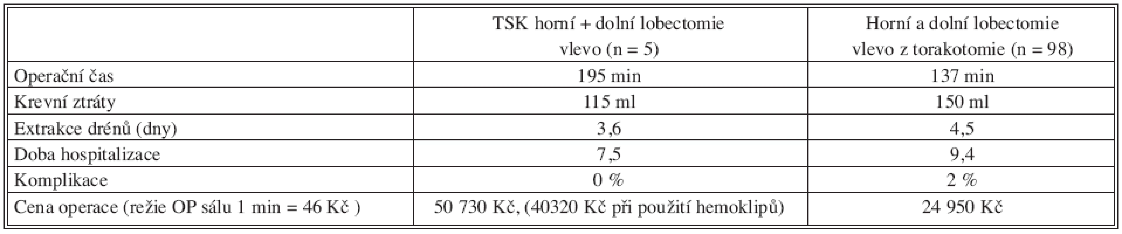 Porovnání výsledků TSK lobektomie a lobektomie z torakotomie, průměrné hodnoty
Tab. 2. Comparison of the TSK lobectomy and lobectomy from thoracotomy results, mean values