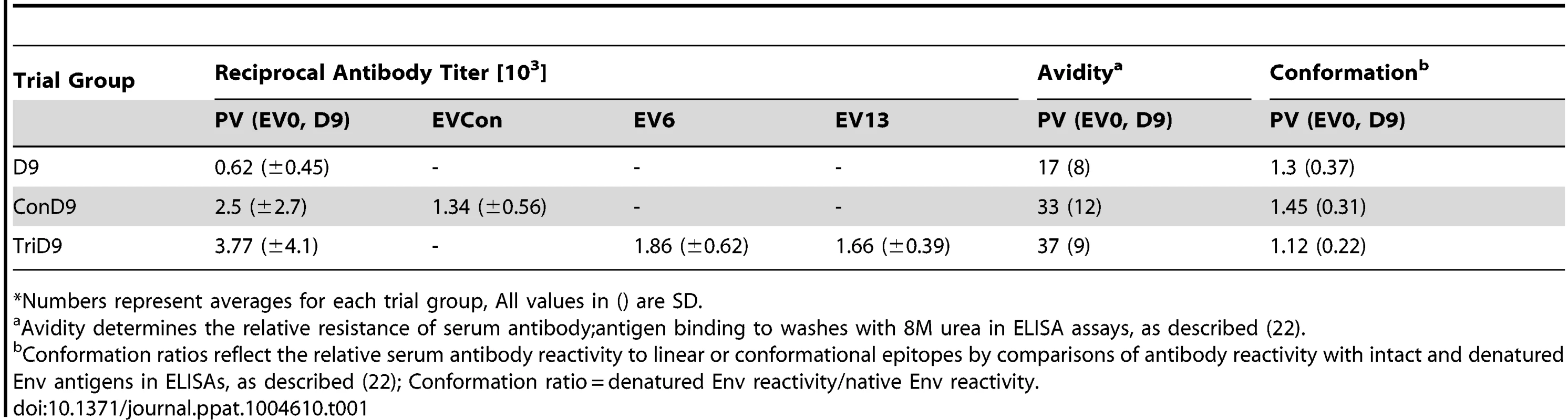 Characterization of vaccine Env-specific antibody prior to challenge.<em class=&quot;ref&quot;>*</em>
