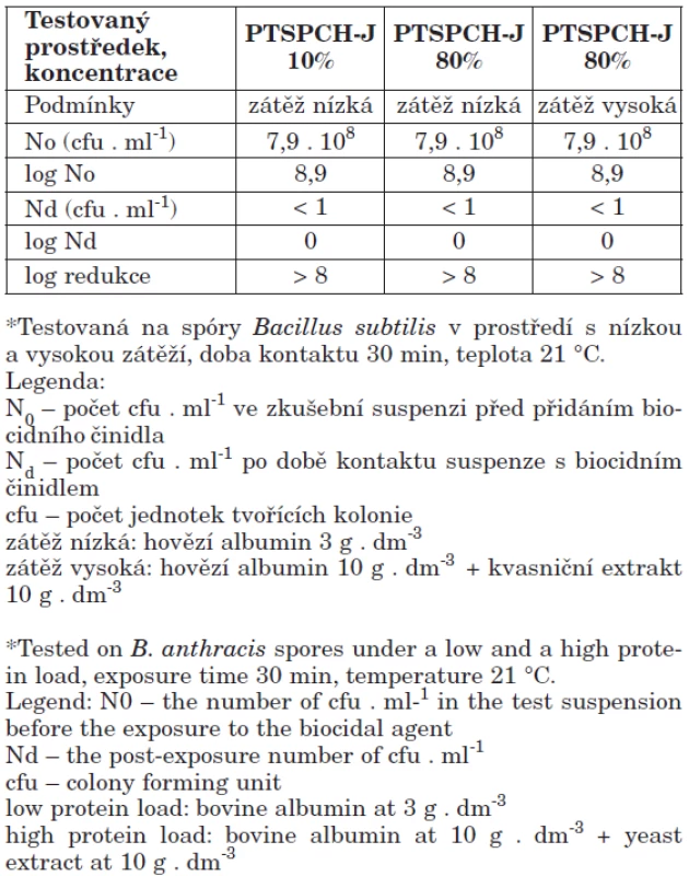 Sporicidní účinnost biocidního činidla PTSPCH-J různých koncentrací*
Table 2. Sporicidal activity of the biocide PTSPCH-J at different concentrations*