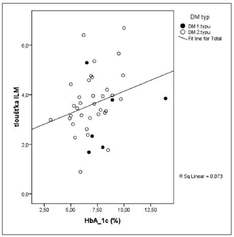 Korelace mezi tloušťkou ILM a hodnotou HbA&lt;sub&gt;1C&lt;/sub&gt;
Vysvětlivky: ILM – vnitřní limitující membrána, HbA&lt;sub&gt;1C&lt;/sub&gt; – glykovaný hemoglobin