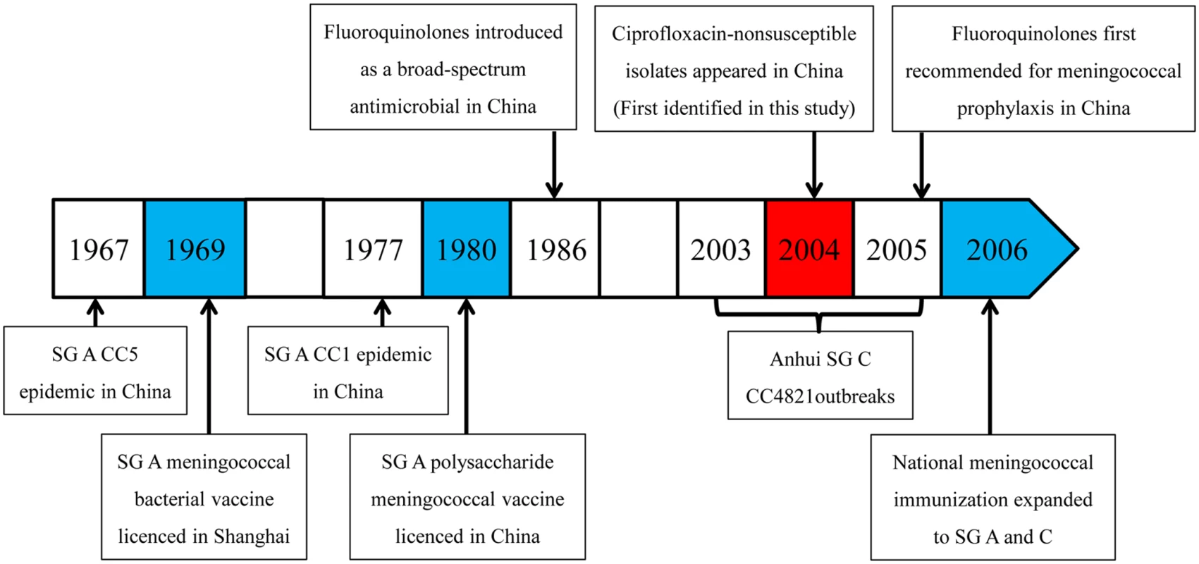 Timeline for the introduction of fluroquinolones and vaccines, and clonal waves of <i>N</i>. <i>meningitidis</i> in China.