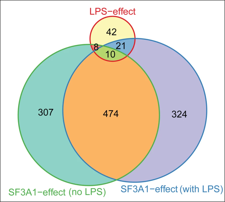 LPS challenge and SF3a1 inhibition affect pre-mRNA splicing of a common set of genes.