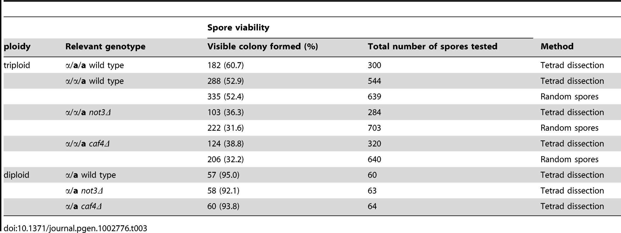 Viability of spores produced in triploid cells in &lt;i&gt;S. cerevisiae&lt;/i&gt;.