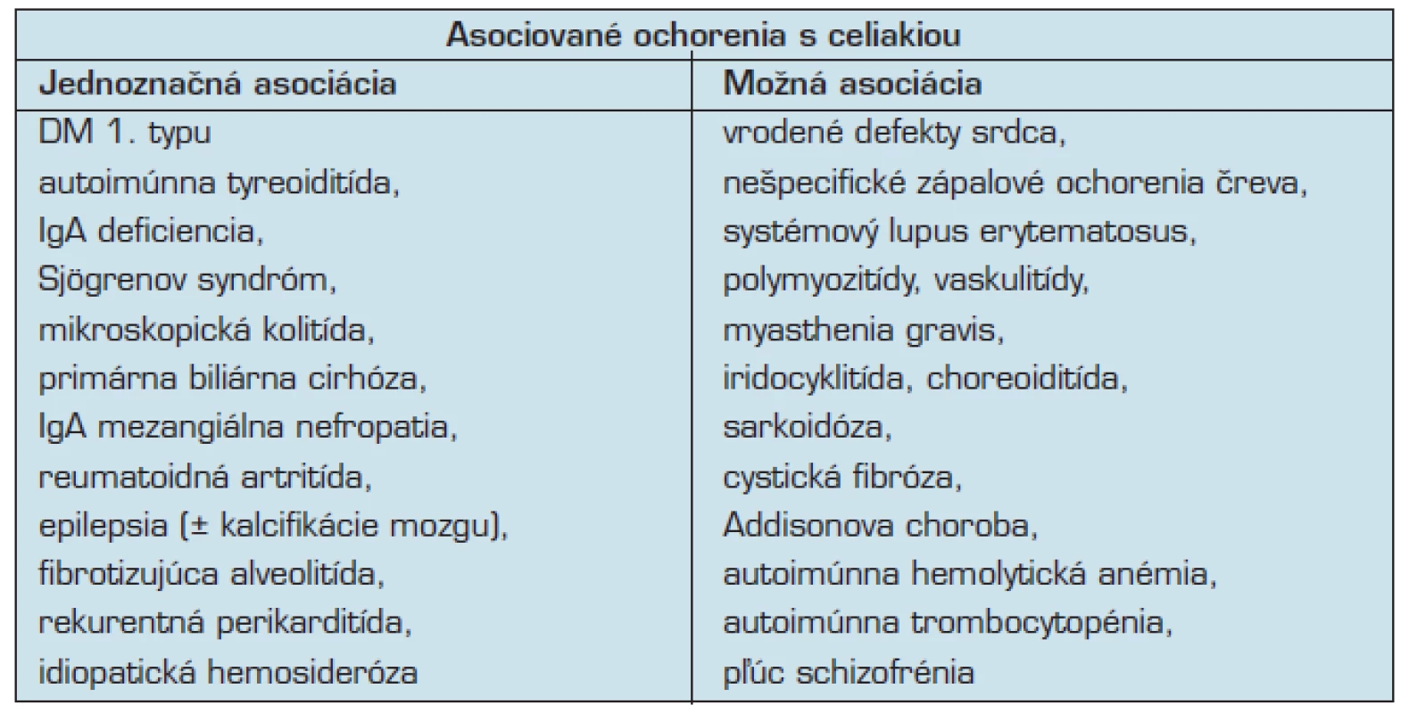 Ochorenia asociované s celiakiou (podľa 33)