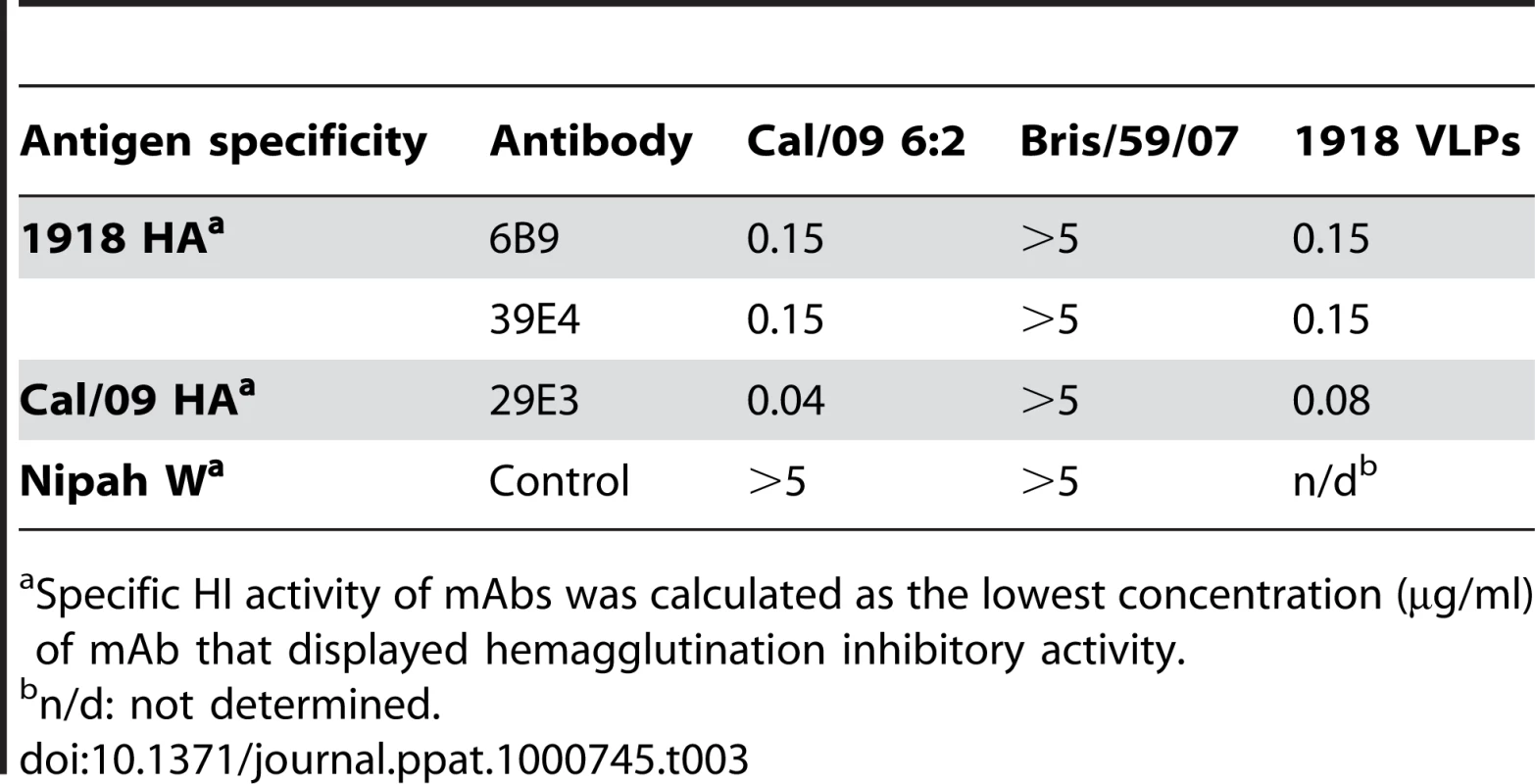 HI activity of anti-HA monoclonal antibodies used for passive immunity treatment.