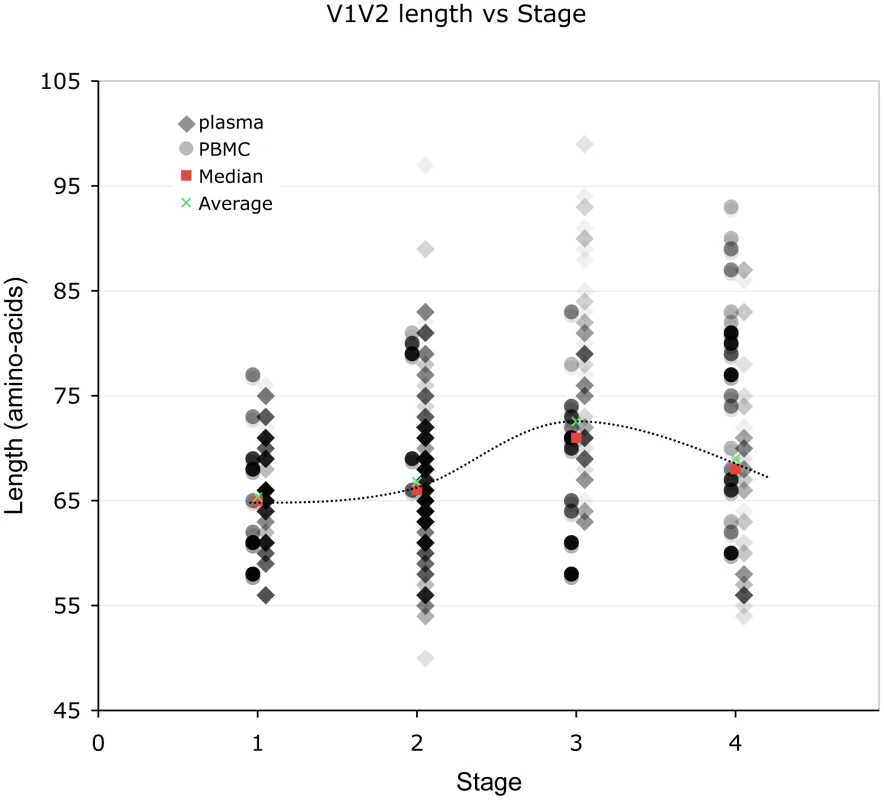 Correlation between stage of illness and V1V2 length.