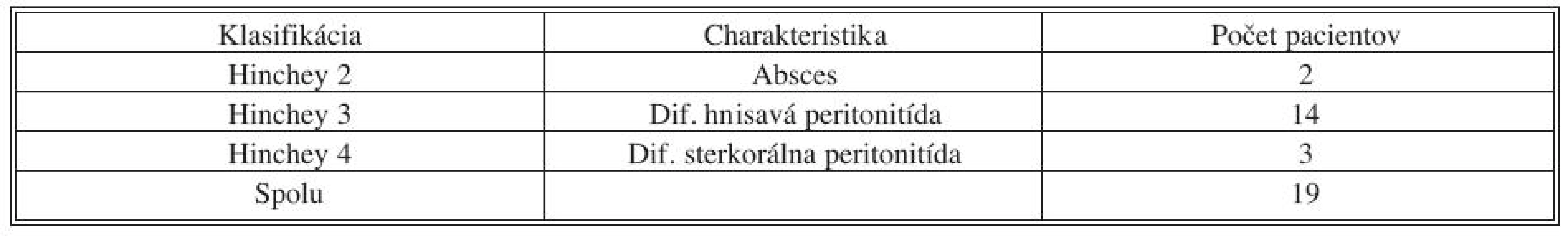 Rozdelenie komplikovanej divertikulitídy podľa Hincheyho (IV. chirurgická klinika LF UKo a FNsP Bratislava, Slovenská republika, 2004–2008)
Tab. 3. Classification of complicated diverticulitis according to Hinchey