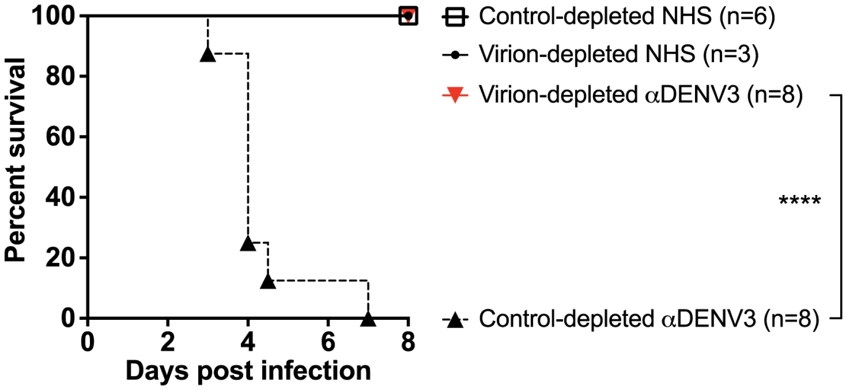 Removal of cross-reactive antibodies from primary DENV3-immune sera significantly protects AG129 mice from ADE-induced mortality.