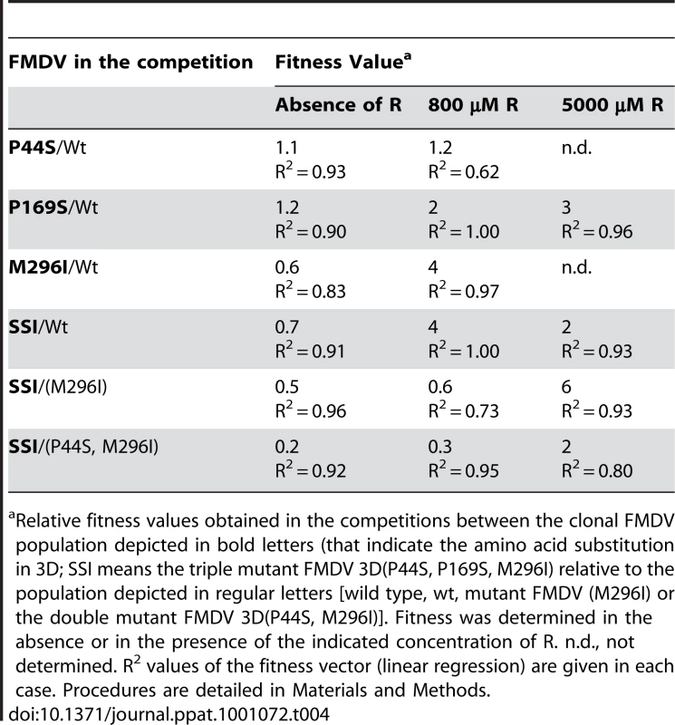 Fitness value of mutant FMDV populations.