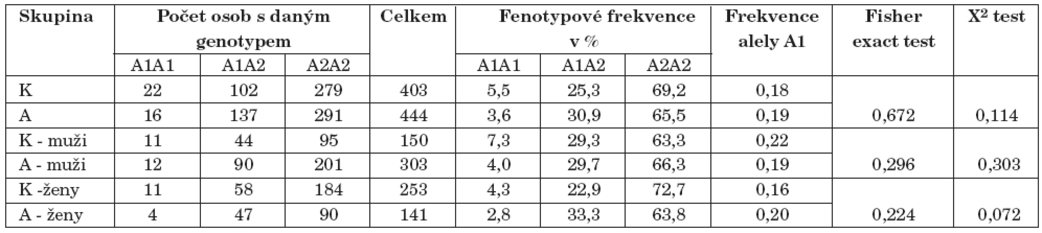 Výsledky genotypizace TaqI A polymorfismu genu pro DRD2 (K–kontroly, A–alkoholici).