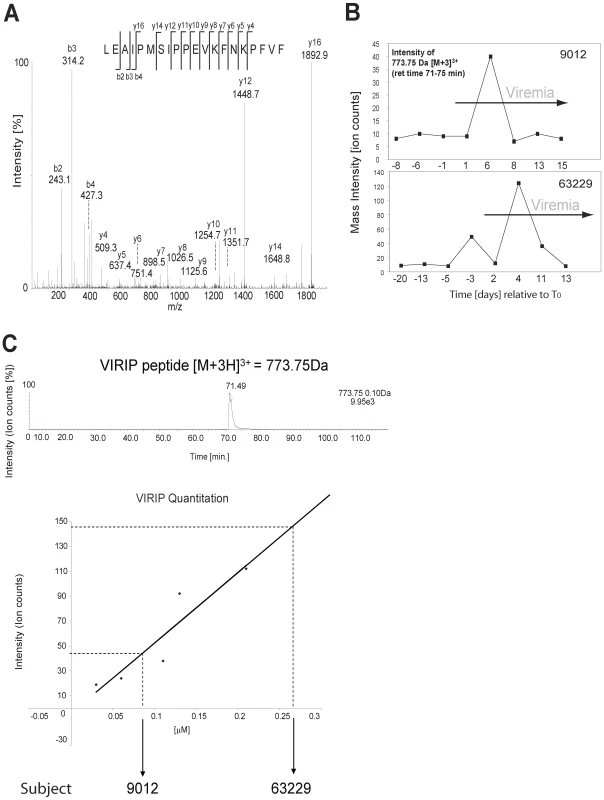 Tandem mass spectrometry-based detection of the antiviral peptide VIRIP, derived from the C-terminus of AAT, in plasma during AHI.
