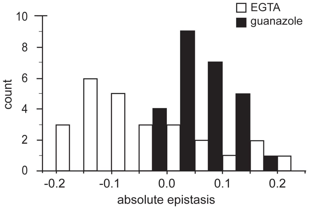 Distributions of epistatic effects in two environments.