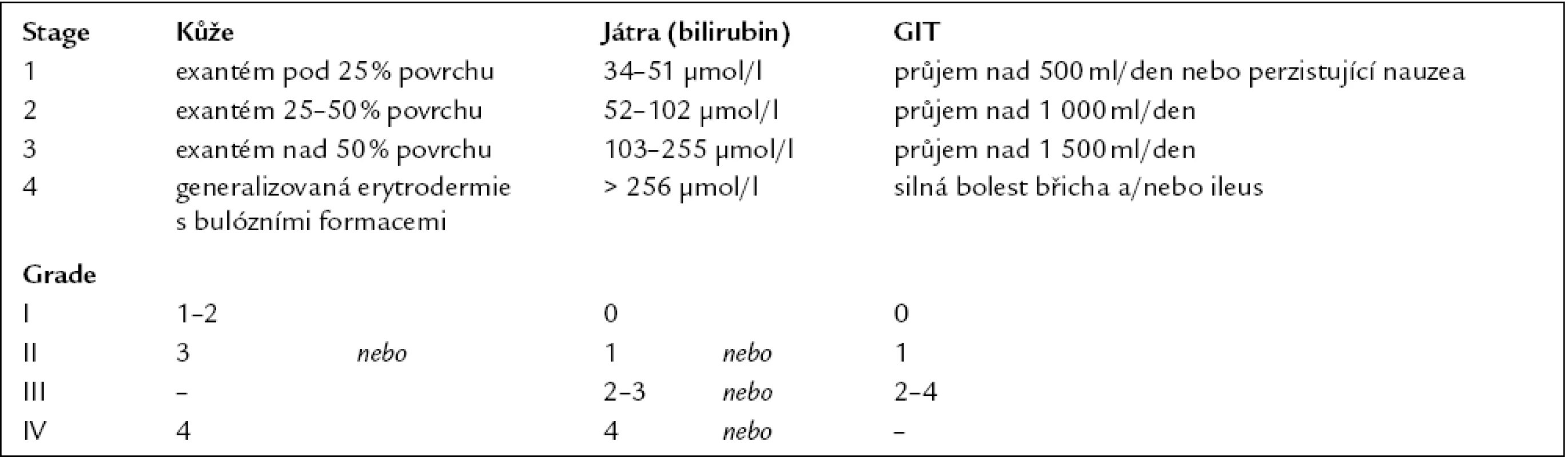 Klasifikace akutní GvHD [9].