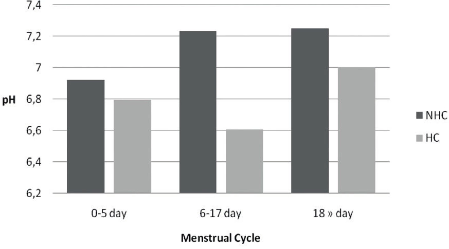 pH values of native saliva from patients using HC and without HC according to the menstrual cycle NHC – not used HC, HC – hormonal control