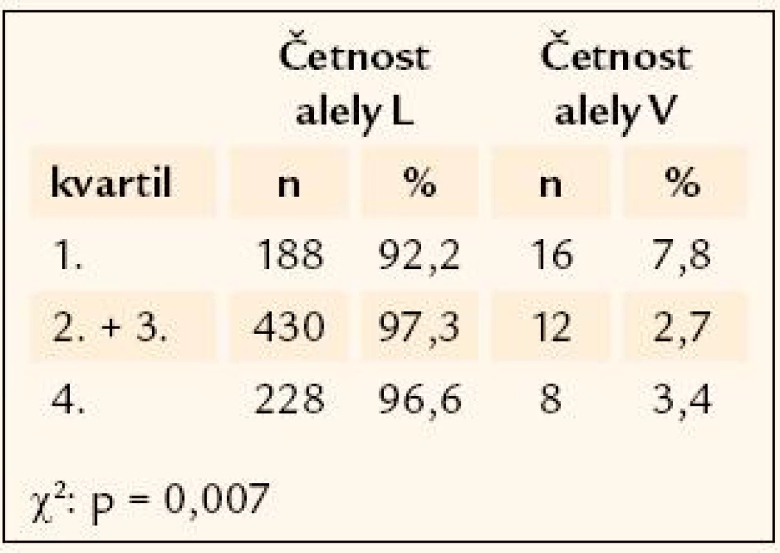 Rozložení četností alel rs1800206 genu &lt;em&gt;PPARα&lt;/em&gt; mezi kvartily porodní hmotnosti.