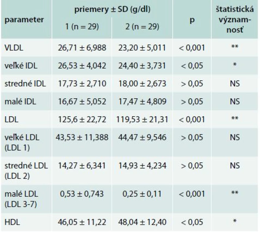 Lipidy a veľkosti lipoproteínových častíc pri kombinovanej liečbe statínom a fytosterolom pred a po 3-mesačnej liečbe