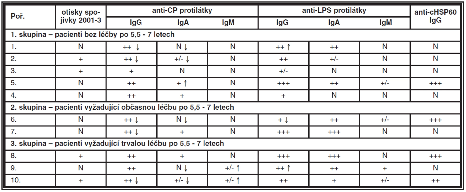 Porovnání dynamiky protilátek CP u 10 pacientů s KCS před léčbou a po 6 letech (+ – značí aktivitu protilátek, N – negativní nález, šipky směr aktivity)