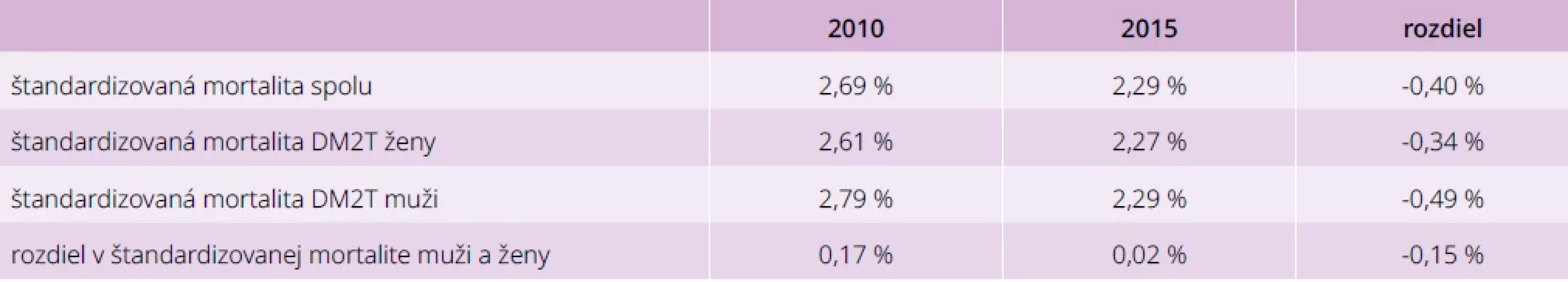 Mortalita pacientov s DM2T u mužov a žien v roku 2010 a 2015 2010