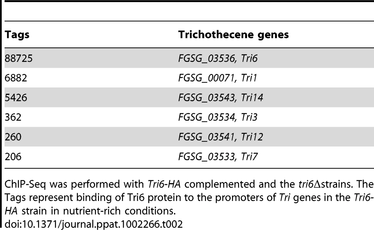 Enrichment of Tri6 binding sites in the promoters of trichothecene genes in nutrient-rich conditions.
