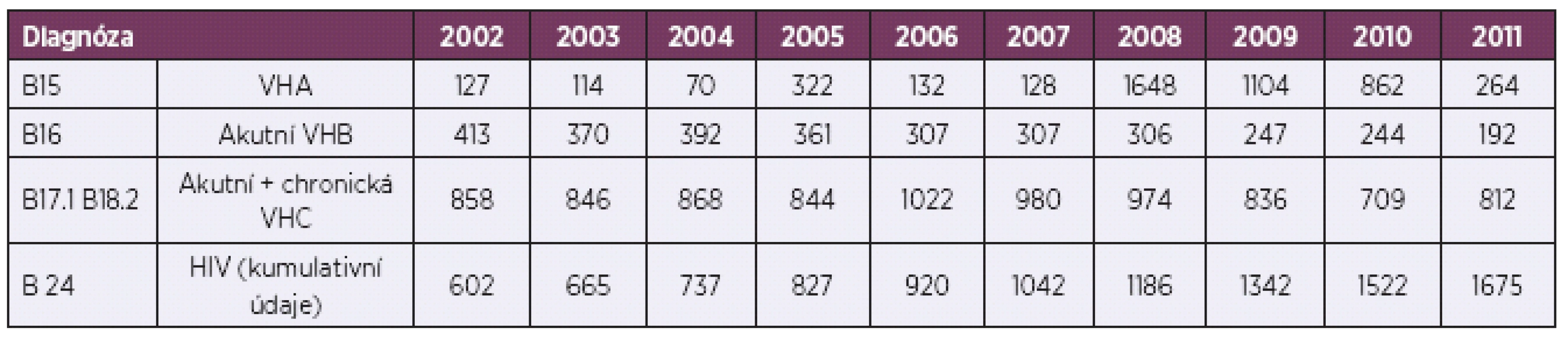 Výskyt infekcí přenosných krví v České republice v letech 2002–2011, absolutní počty