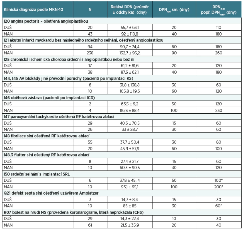 Průměrná délka DPN podle aktuální MKN-10 po extrakci nehodnotitelných diagnóz