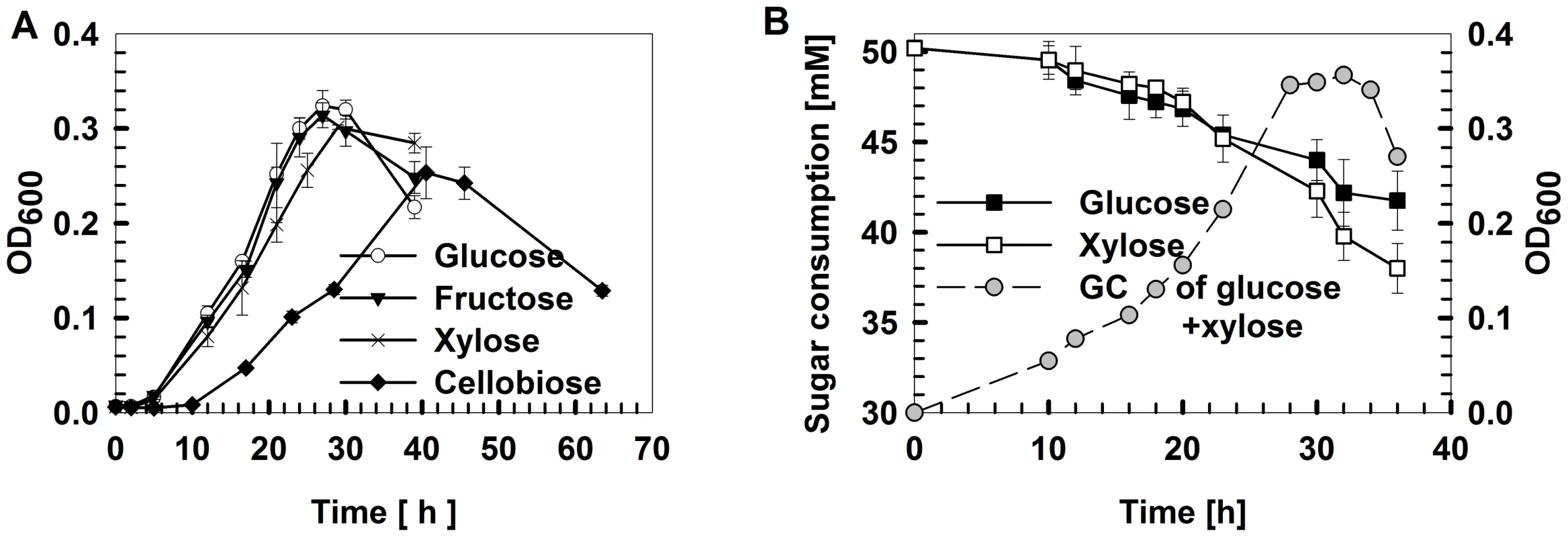 <i>Thermoanaerobic</i>growth conditions and carbohydrate utilization by<i>Thermoanaerobacter</i>sp. X514.