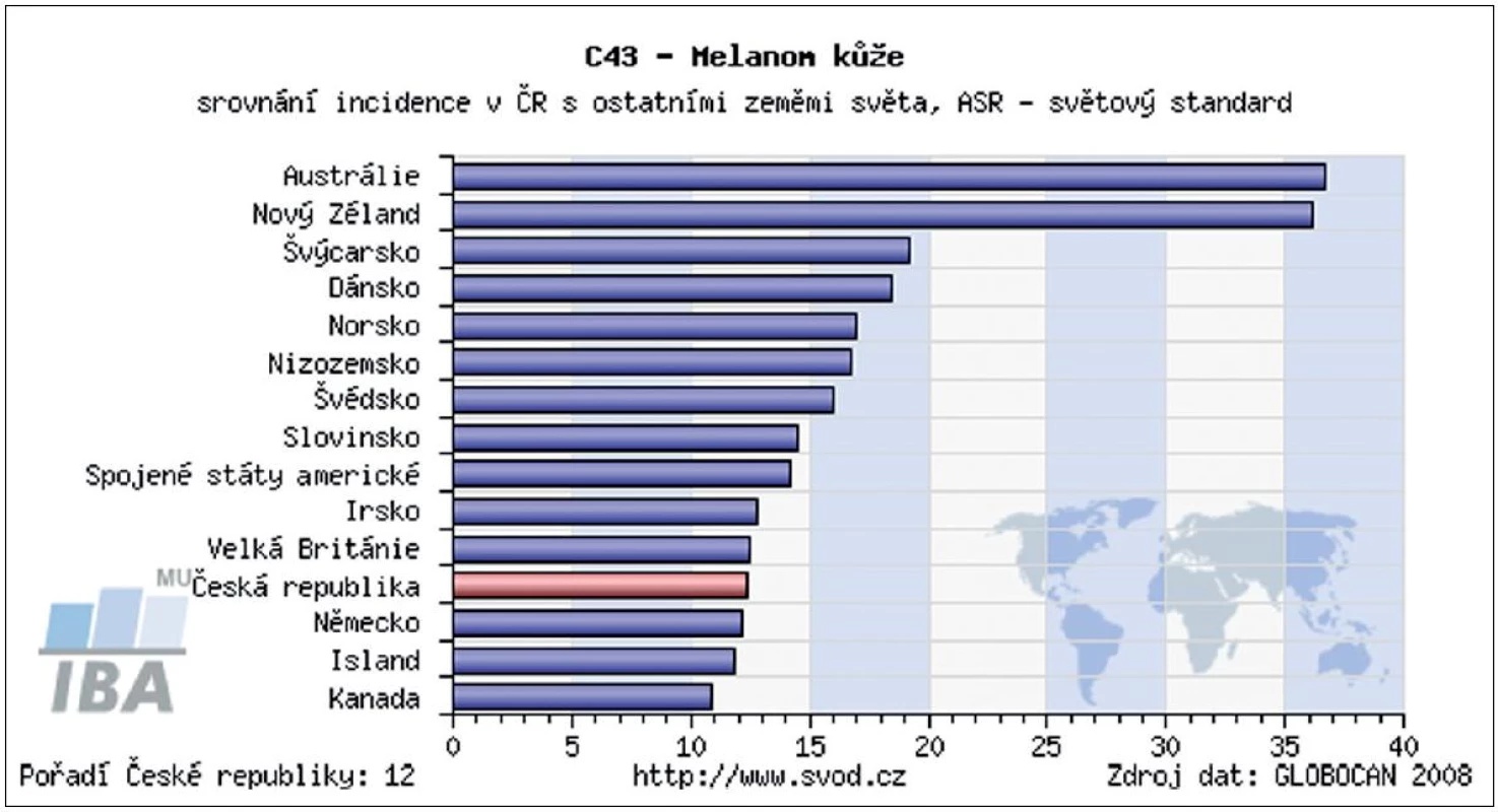 Porovnání incidence melanomu v ČR a ostatních zemích