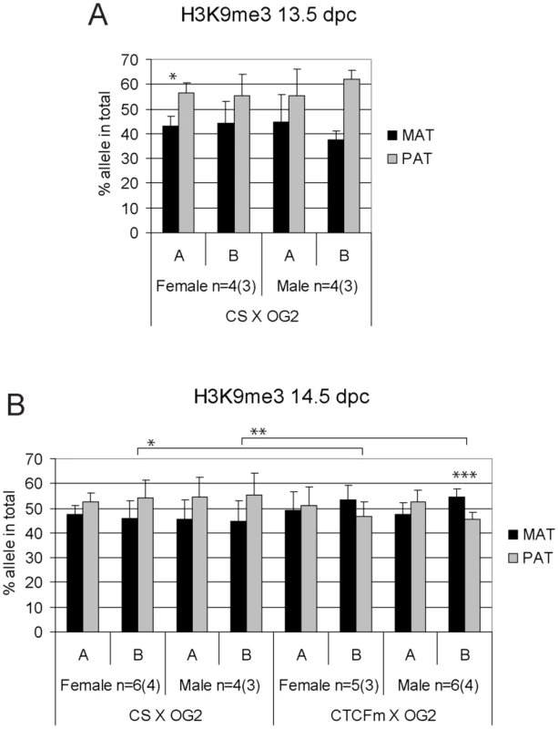 Allele-specific bias in H3K9me3 enrichment at the <i>H19/Igf2</i> ICR in fetal germ cells.