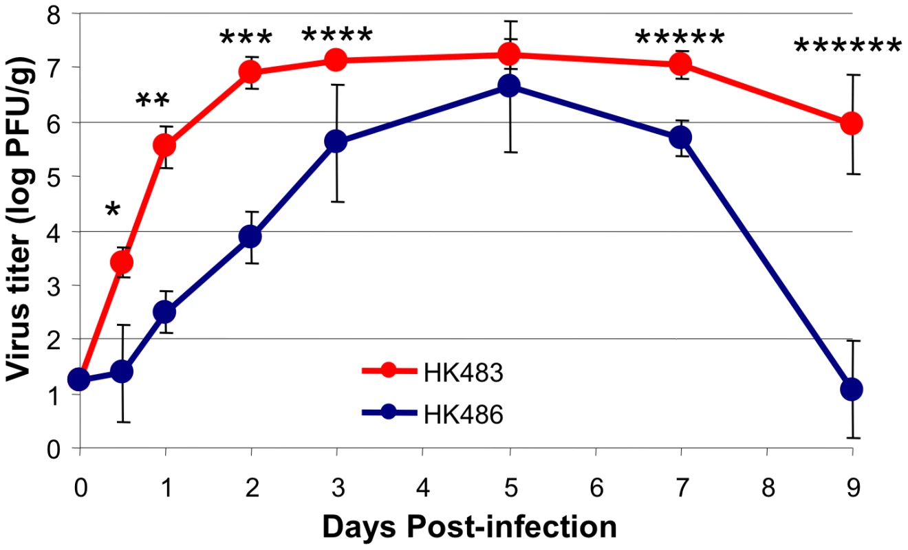 Virus replication kinetics in lungs of mice infected with H5N1 viruses HK483 or HK486.