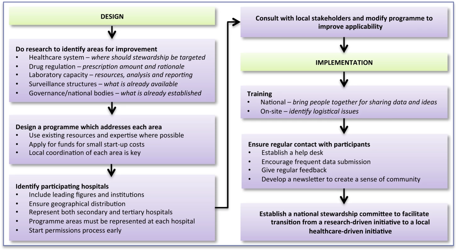 Bridging the “know–do” gap: design and implementation of an antimicrobial stewardship programme in an emerging economy.