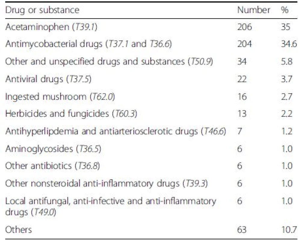 The list of common drugs and substances as the causes of drug-induced liver injury (DILI) in 589 cases