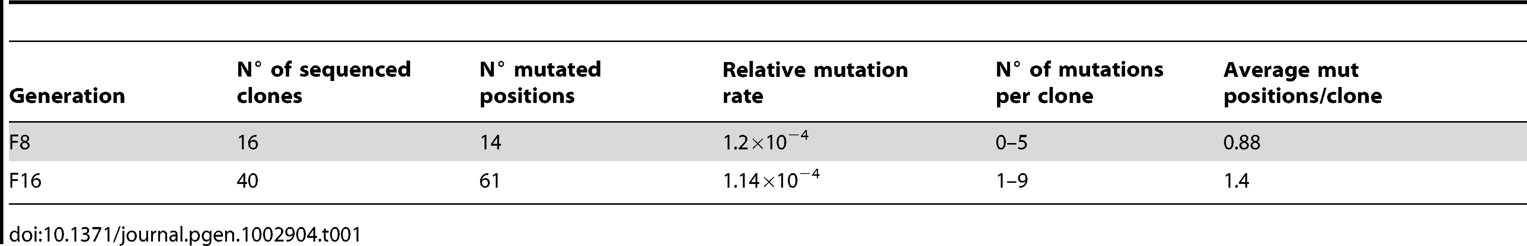 Mutation frequencies for the dCK gene at different steps of the Retrovolution procedure.