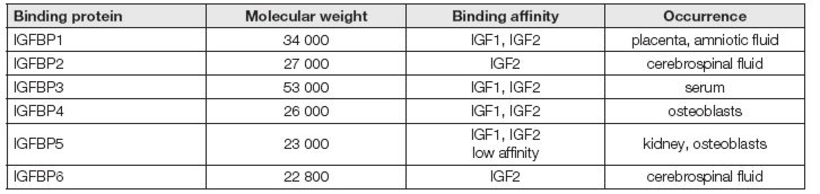 IGFBPs base characteristics