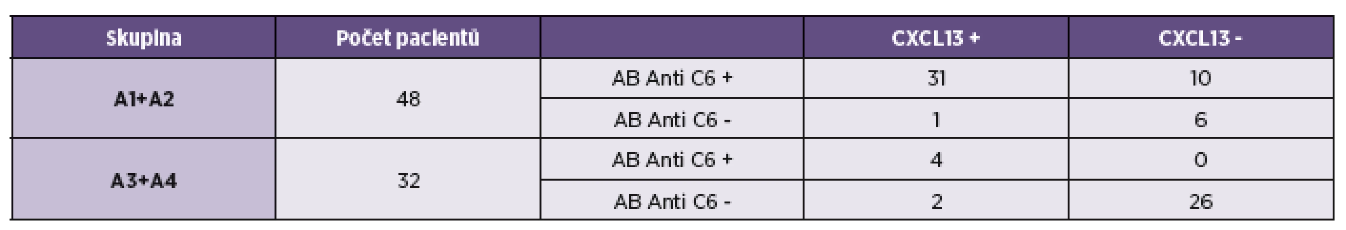 Porovnání vyšetření chemokinu CXCL13 s anti C6 protilátkami v mozkomíšním moku u pacientů s pozitivním a negativním protilátkovým indexem
Table 3. Comparison of the detection of CXCL13 chemokine and antibodies to the C6 peptide in CSF of patients with positive and negative antibody index
