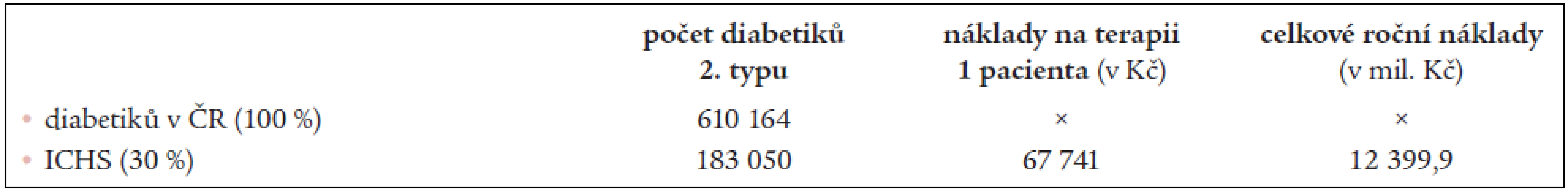Odhad ročních nákladů na terapii ICHS u pacientů s diabetem.