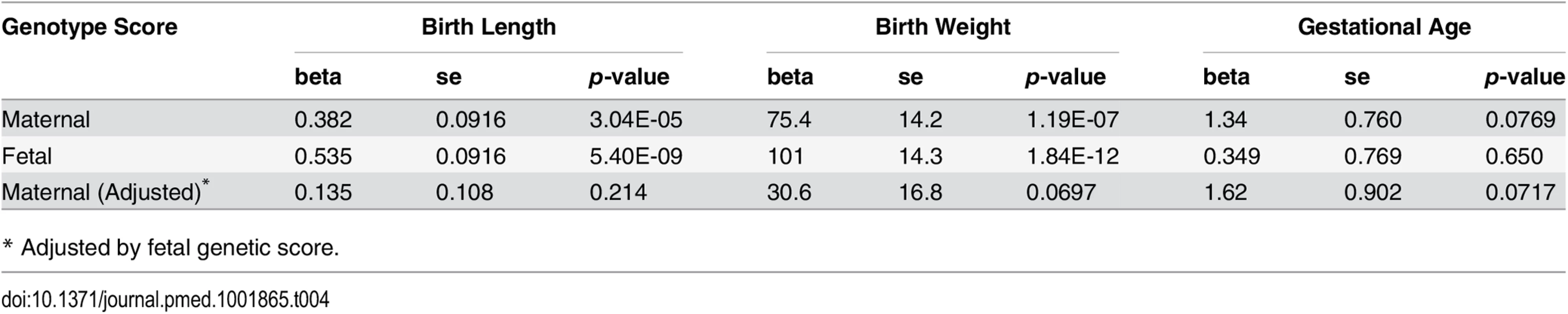Association between genotype height genetic scores and pregnancy outcomes based on meta-analysis.