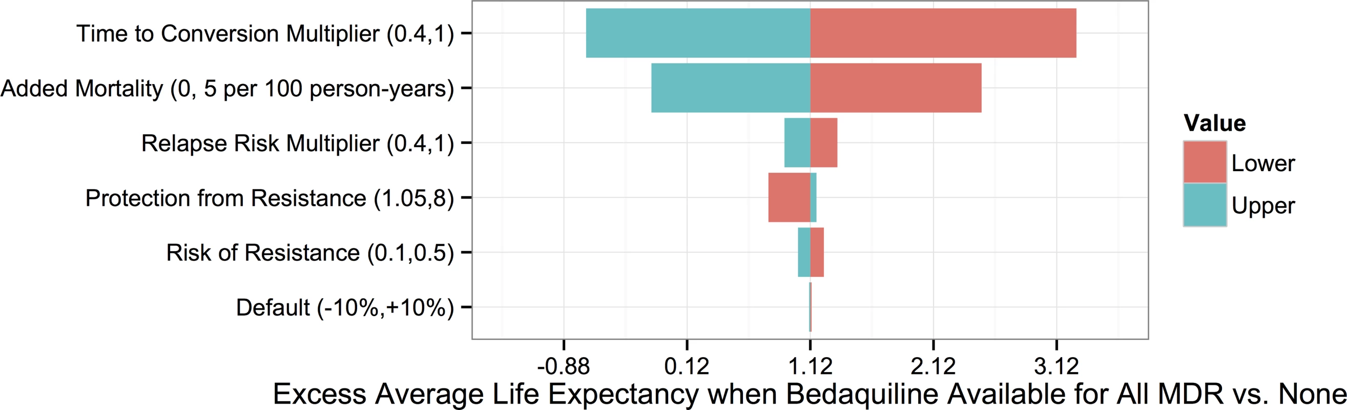 Tornado plot displaying how the potential improvement in average life expectancy that would result from use of bedaquiline for all patients with MDR TB versus no patients depends on the values of particular parameters.