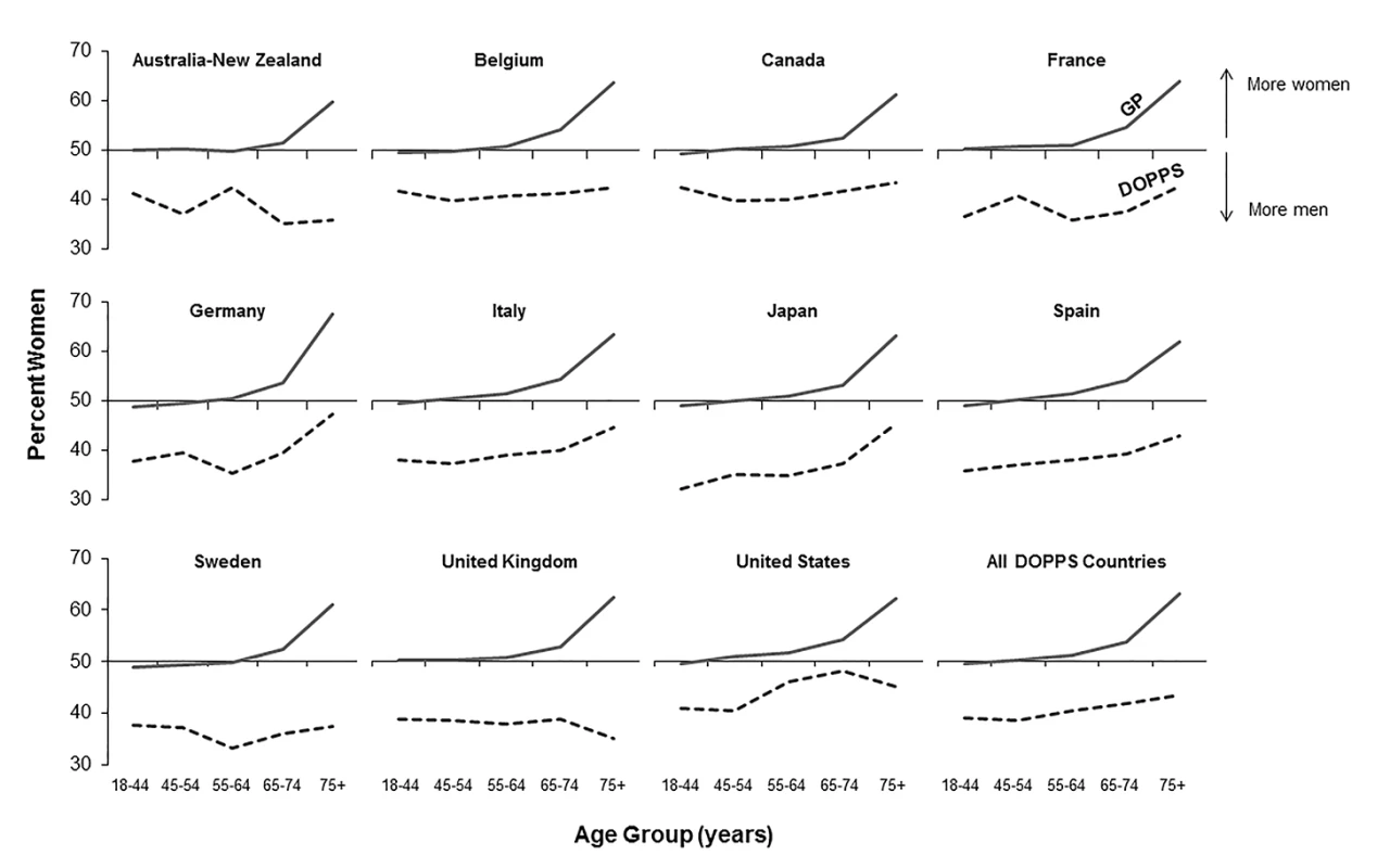 Percent of population that are women, by age group, in the hemodialysis and general populations.
