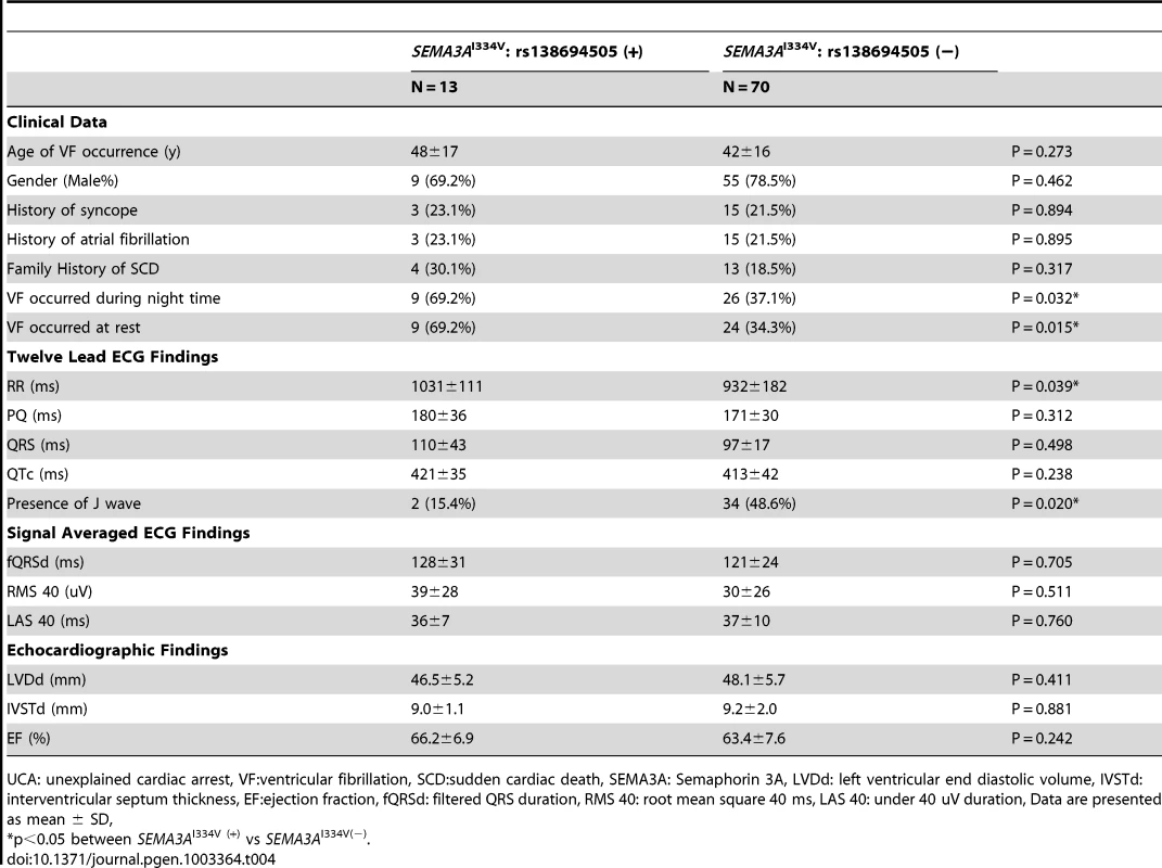 Comparison of the clinical and electrocardiographic findings in UCA patients with and without <i>SEMA3A</i><sup>I334V</sup>.