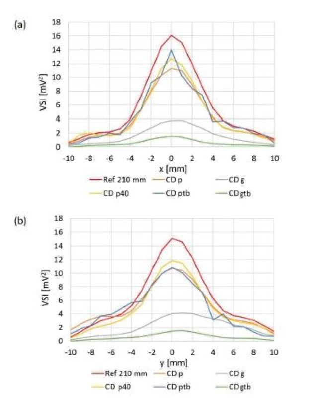 Orthogonal cross xy scans behind particular culture dishes. Ref 210 mm: reference scan at z = 210 mm. (a) compared values measured on x axis (b) compared values measured on y axis.