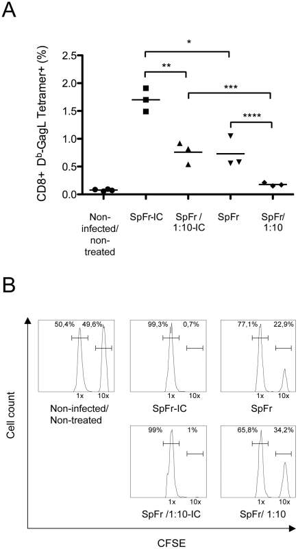 <i>In vivo</i> enhancement of CD8<sup>+</sup> T-cell responses against FrCas<sup>E</sup> by ICs.