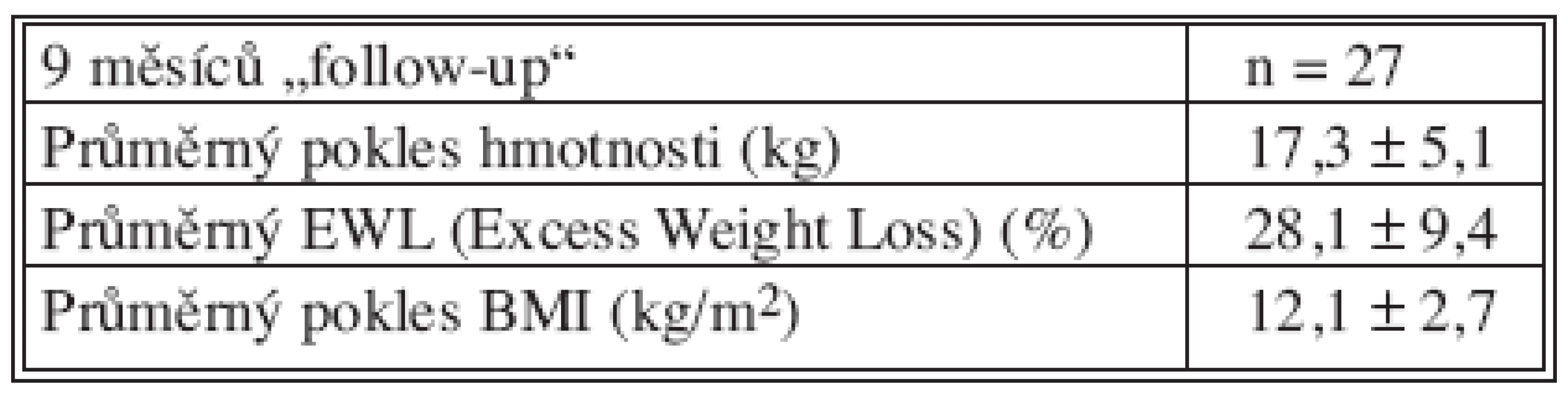 Pokles hmotnosti po SG
Tab. 3. Weight loss following SG