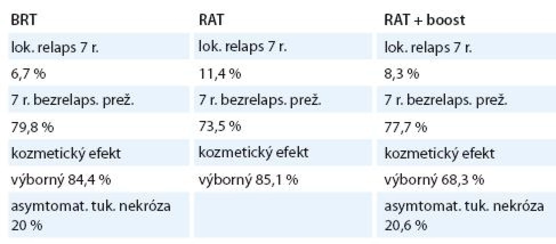 Porovnanie liečebných modalít: parciálna akcelerovaná intersiciálna brachyterapia vs externá rádioterapia vs externá rádioterapia + dosycovacia dávka (boost) [12].