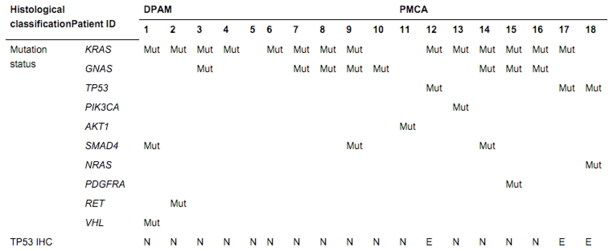 Mutation status and IHC of TP53