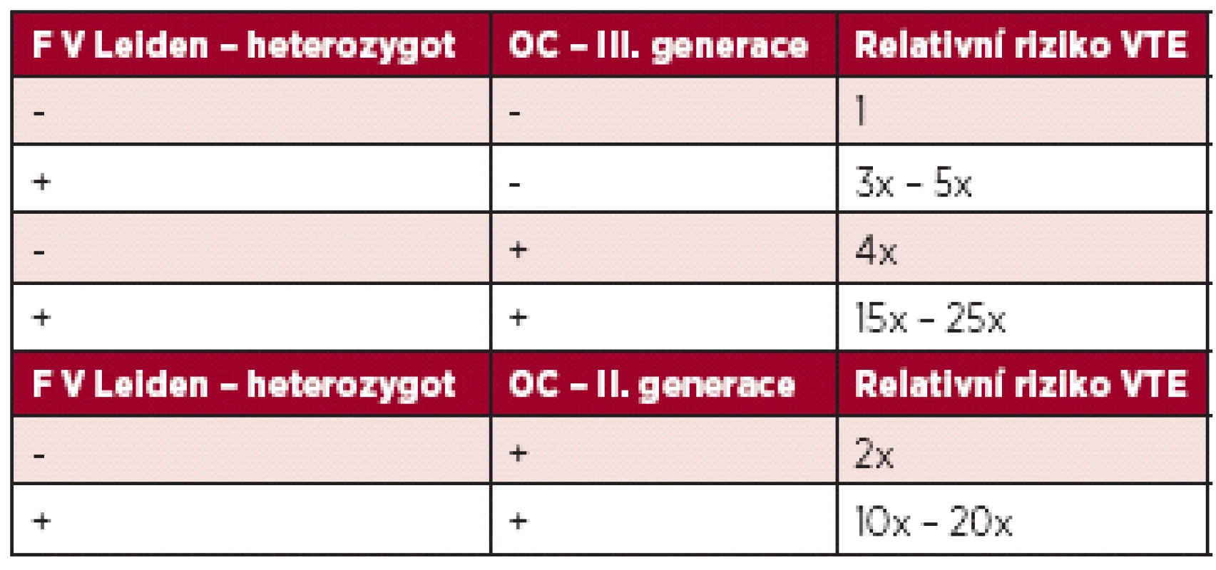 Riziko VTE u žen s mutací F V Leiden v heterozygotní formě a OC.
