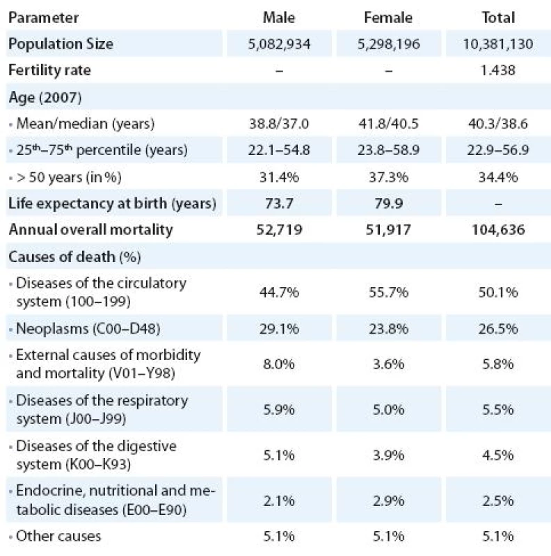 Demographic and cancer-related characteristics of the Czech population [16,17].