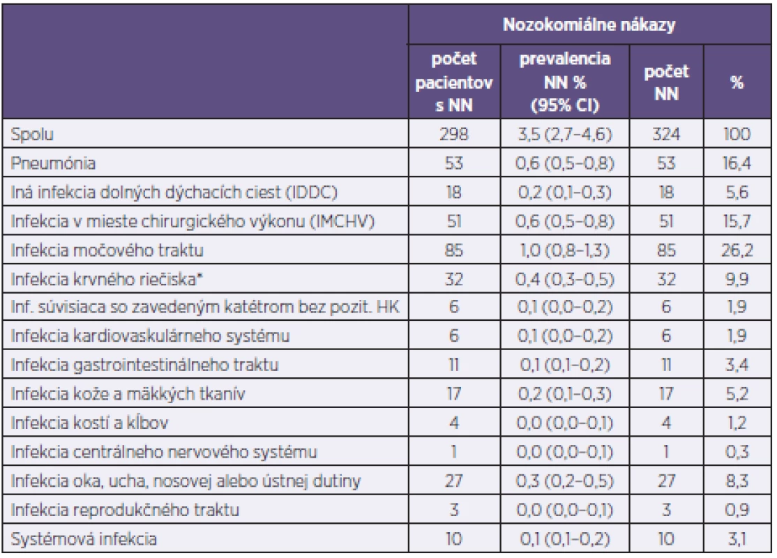 Prevalencia nozokomiálnych nákaz podľa lokalizácie
Table 3. HAI prevalence by infection site